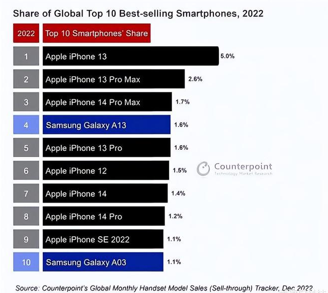 桥西苹果维修分享:为什么iPhone14的销量不如iPhone13? 