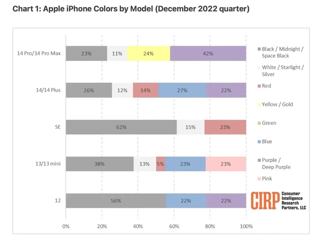 桥西苹果维修网点分享：美国用户最喜欢什么颜色的iPhone 14？ 