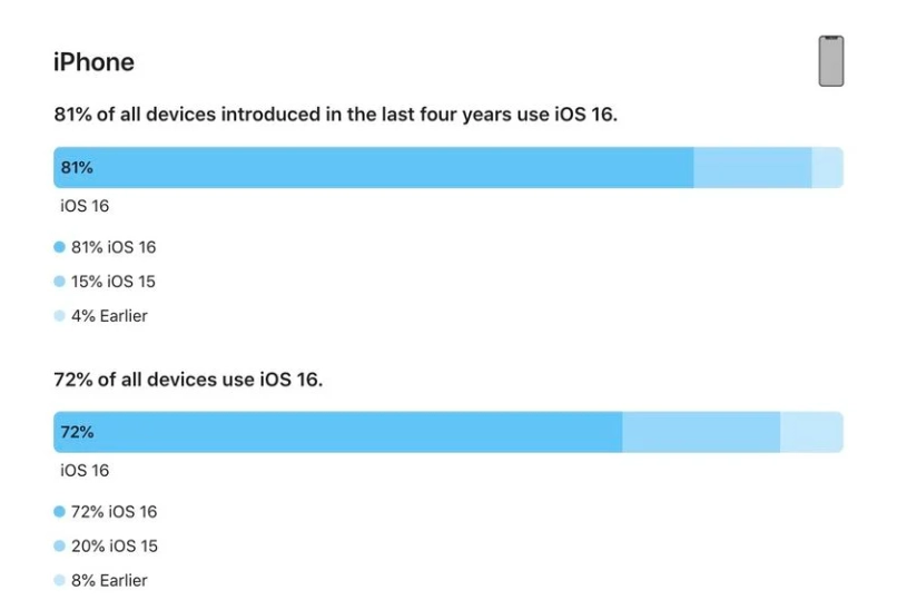 桥西苹果手机维修分享iOS 16 / iPadOS 16 安装率 