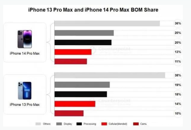 桥西苹果手机维修分享iPhone 14 Pro的成本和利润 