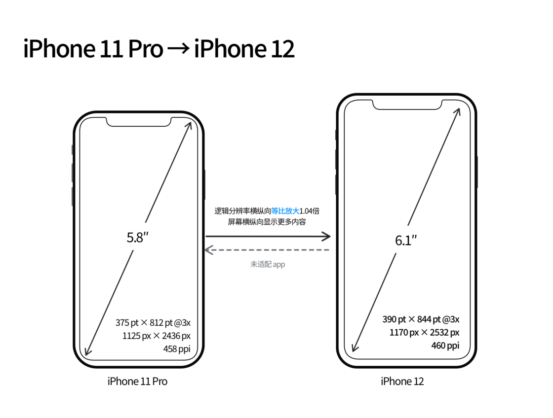 桥西苹果手机维修分享iPhone 12 mini 和 iPhone 12 Pro 的尺寸变化会改变显示内容吗 