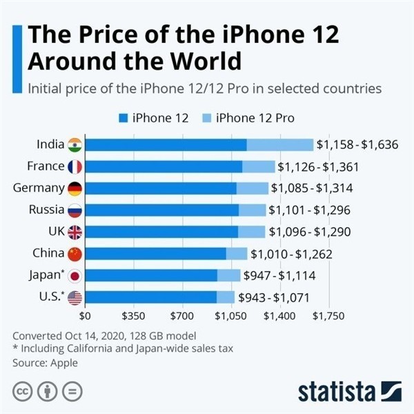 桥西苹果手机维修分享哪个购买iPhone 12/12 Pro更便宜 